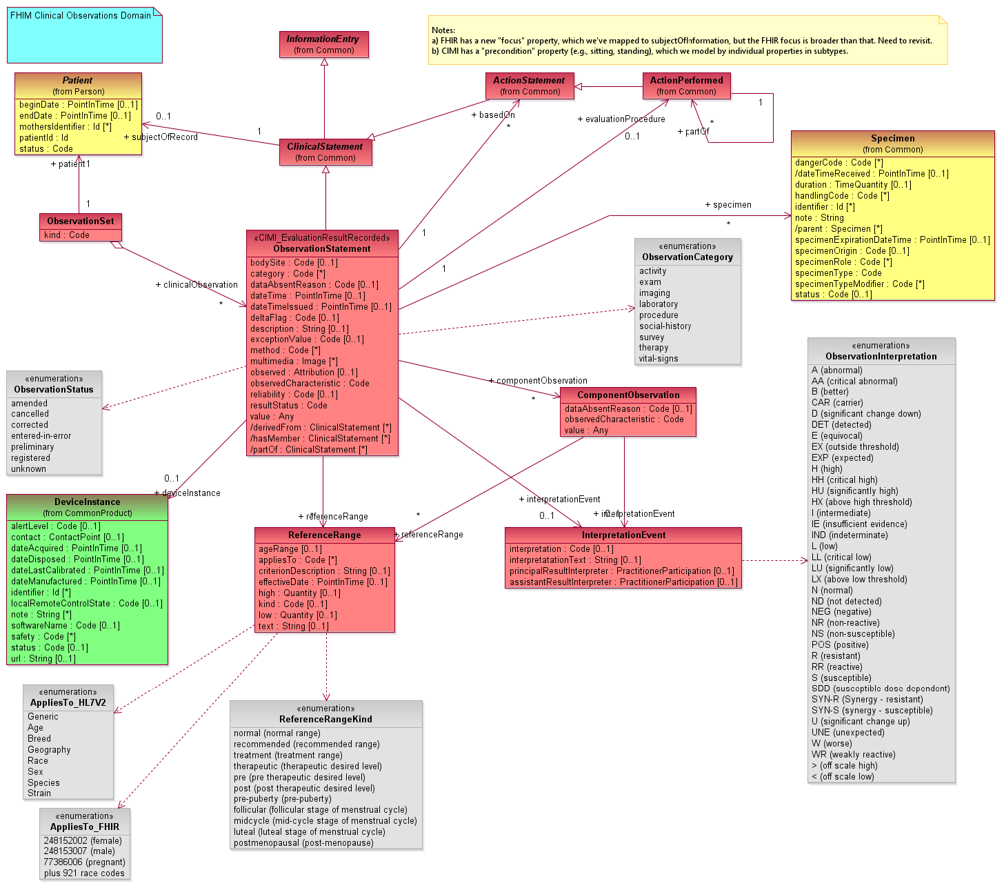 ClinicalObservation